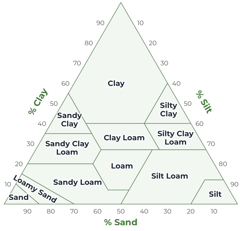 Soil texture tools